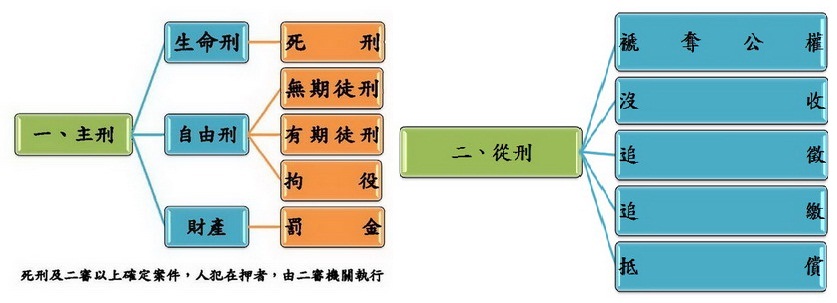 主從刑流程圖