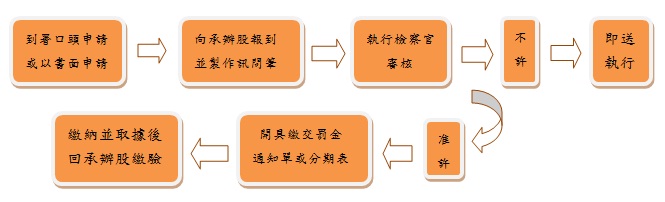 聲請易科罰金