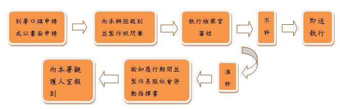 聲請社會勞動