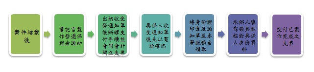 刑事保證金發還來署領取