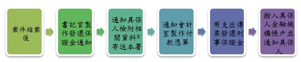 刑事保證金發還劃撥