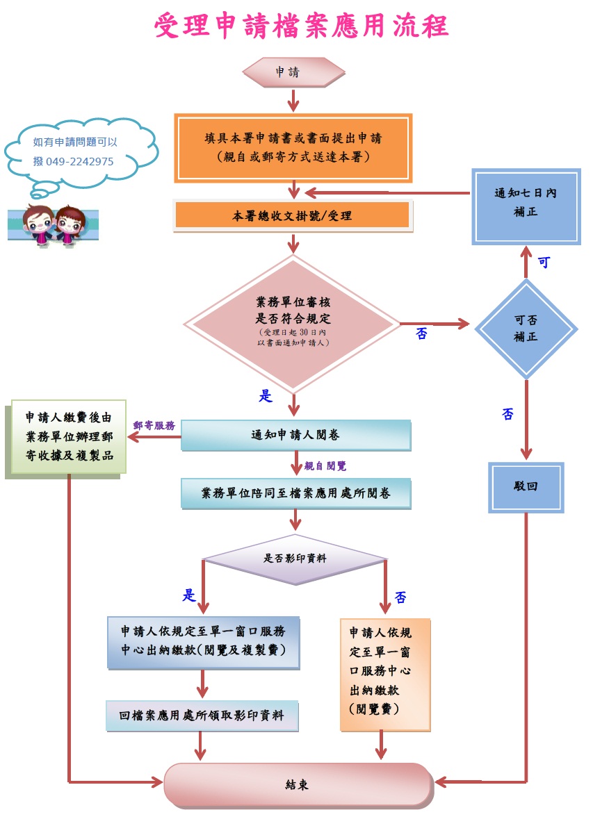 受理申請檔案應用流程