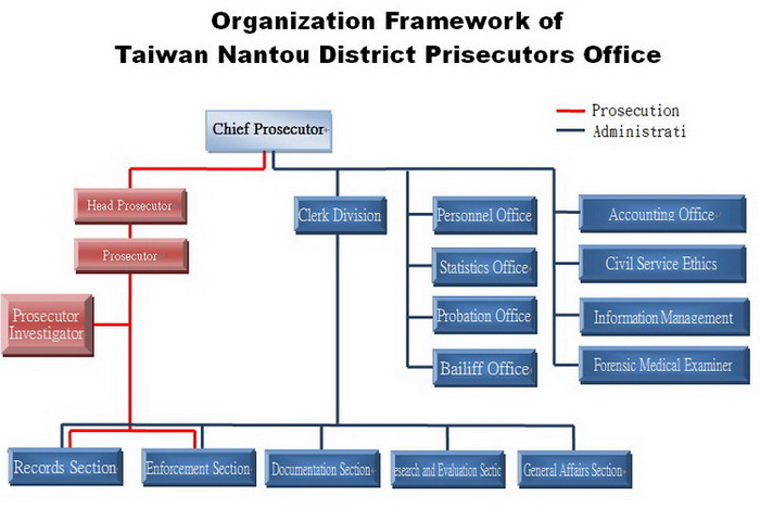 Organizational System