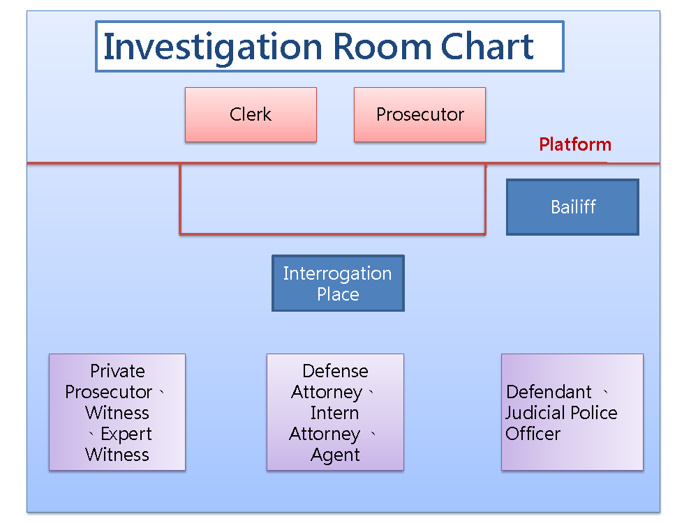 Investigation Room flat Chart