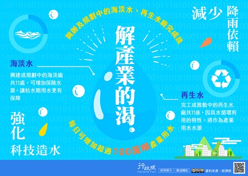 強化科技造水布局