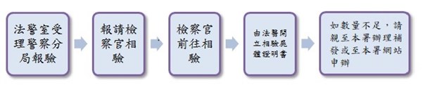 報驗案件處理流程