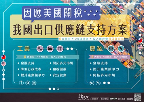 因應美國關稅我國出口供應鏈支持方案圖示